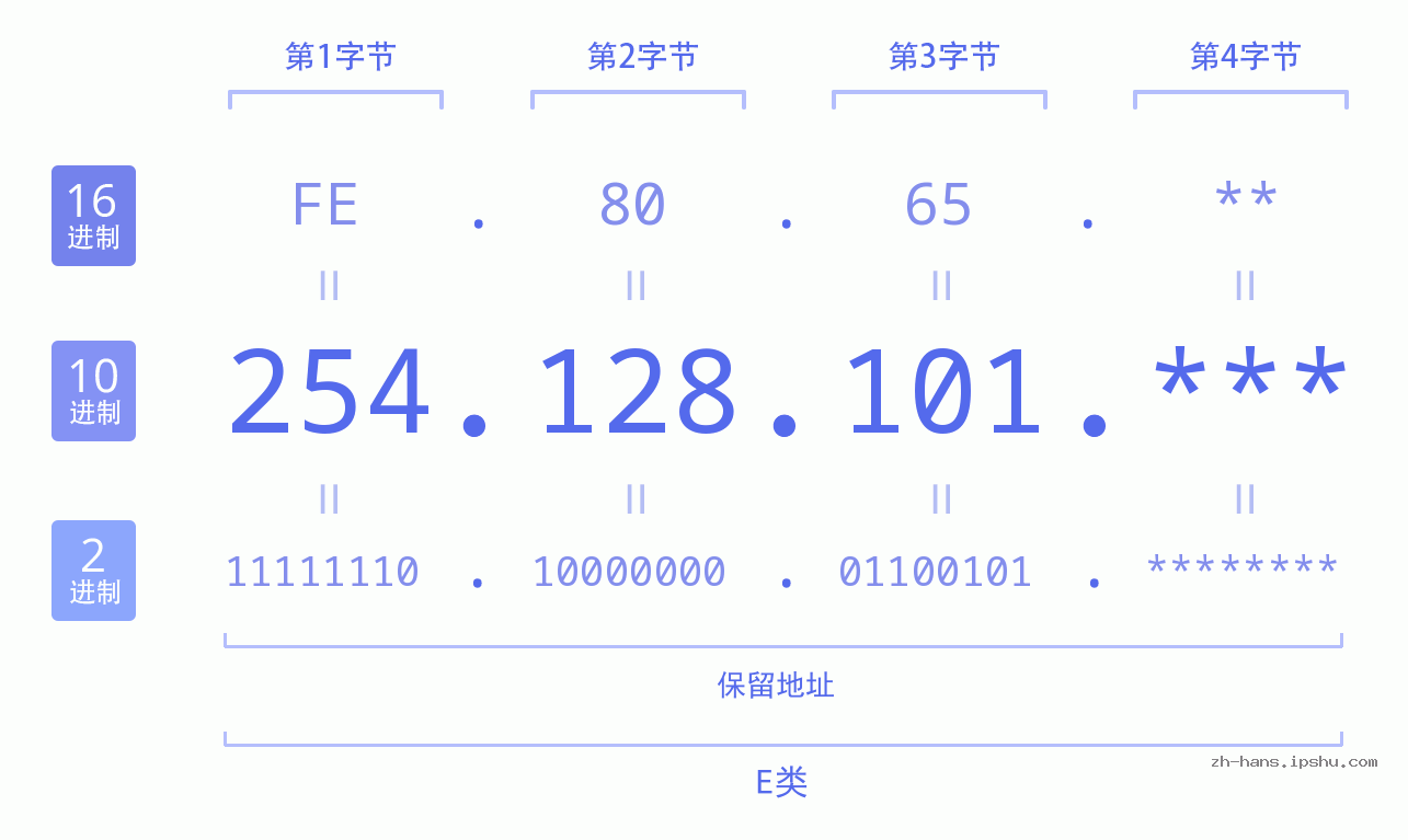 IP地址:254.128.101 数据结构图 二进制 十进制 十六进制 IPv4: 254.128.101 网络类型 网络号 主机号
