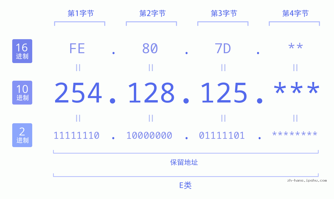 IP地址:254.128.125 数据结构图 二进制 十进制 十六进制 IPv4: 254.128.125 网络类型 网络号 主机号