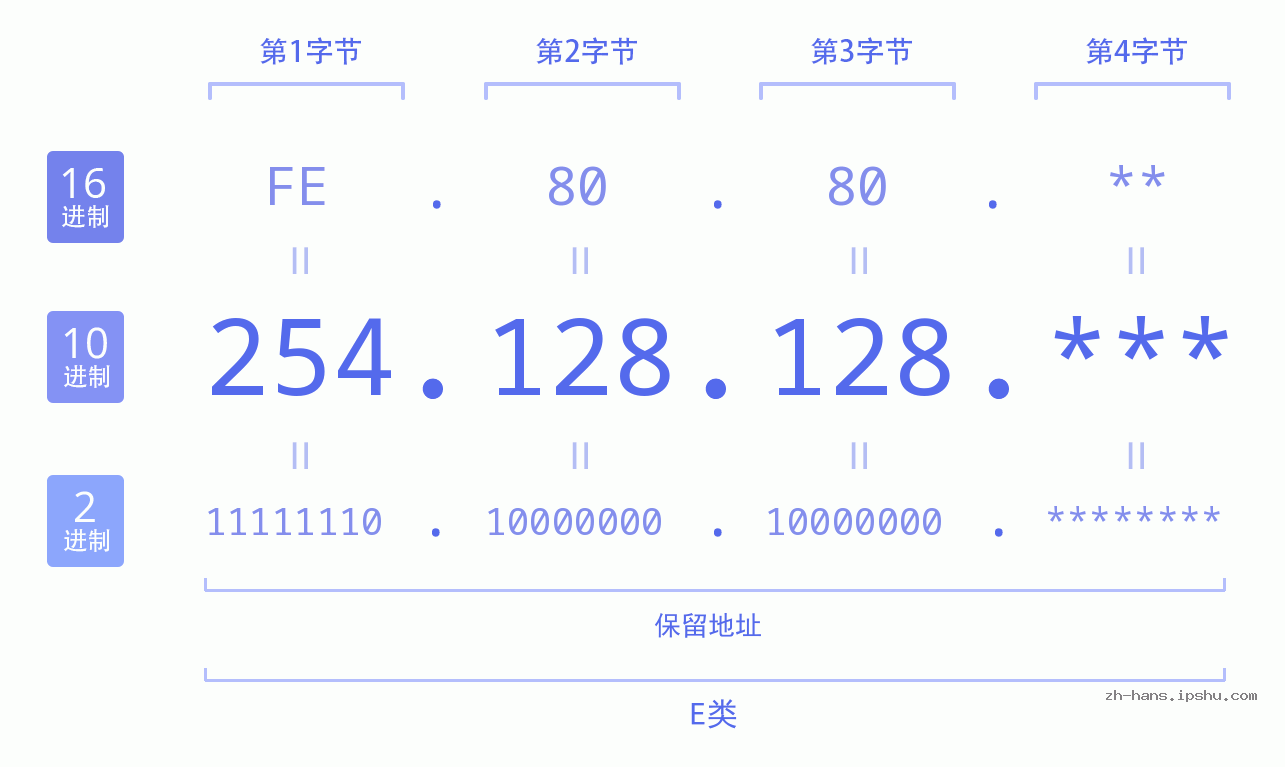 IP地址:254.128.128 数据结构图 二进制 十进制 十六进制 IPv4: 254.128.128 网络类型 网络号 主机号