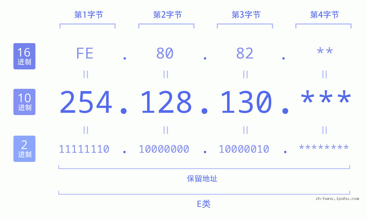 IP地址:254.128.130 数据结构图 二进制 十进制 十六进制 IPv4: 254.128.130 网络类型 网络号 主机号