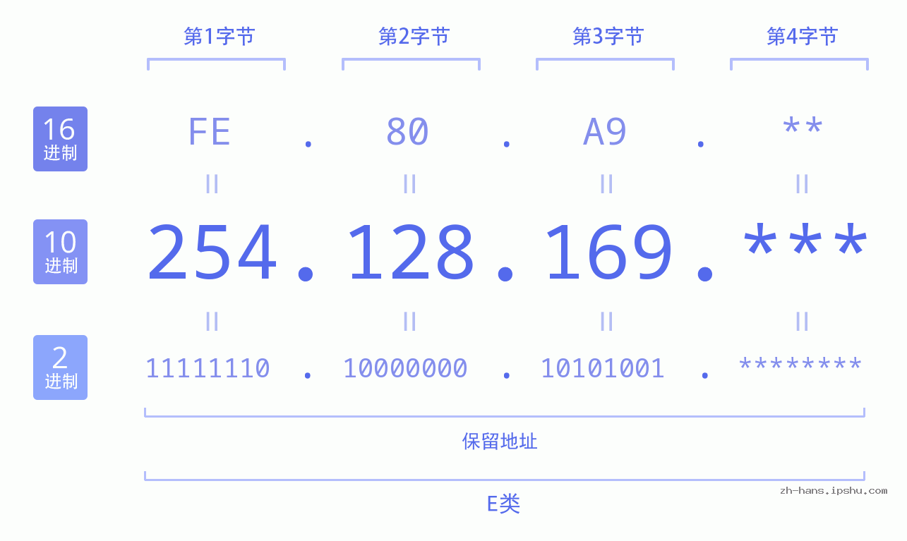 IP地址:254.128.169 数据结构图 二进制 十进制 十六进制 IPv4: 254.128.169 网络类型 网络号 主机号