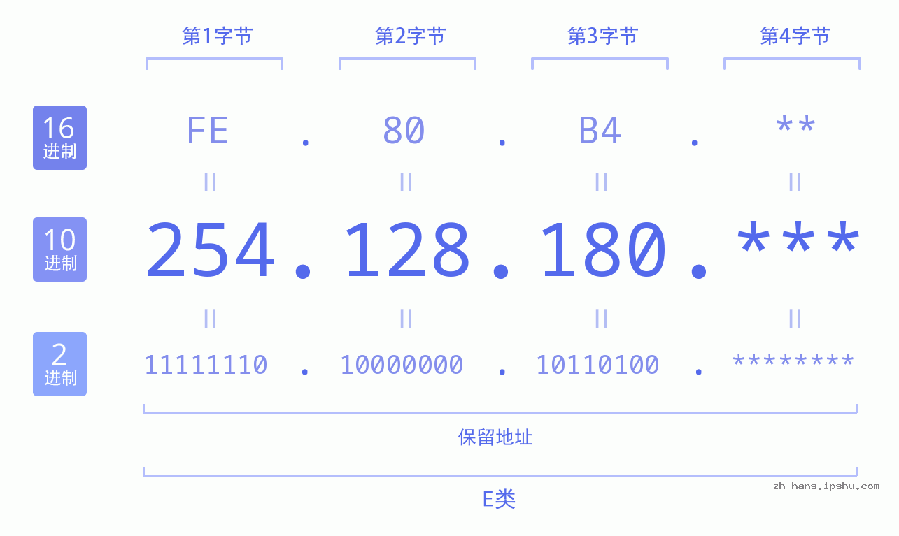 IP地址:254.128.180 数据结构图 二进制 十进制 十六进制 IPv4: 254.128.180 网络类型 网络号 主机号