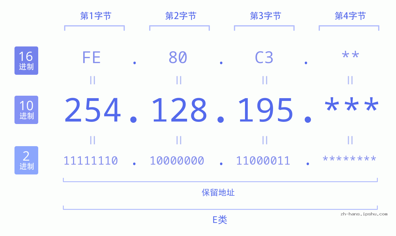 IP地址:254.128.195 数据结构图 二进制 十进制 十六进制 IPv4: 254.128.195 网络类型 网络号 主机号