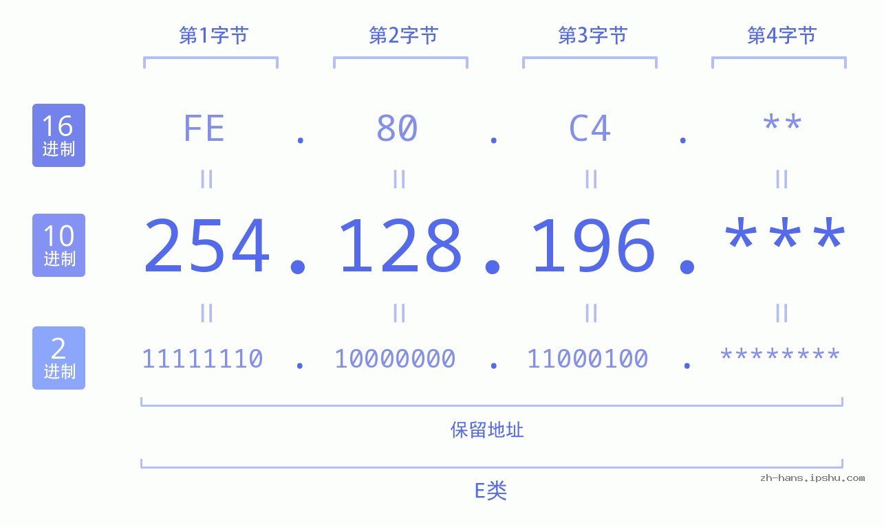 IP地址:254.128.196 数据结构图 二进制 十进制 十六进制 IPv4: 254.128.196 网络类型 网络号 主机号