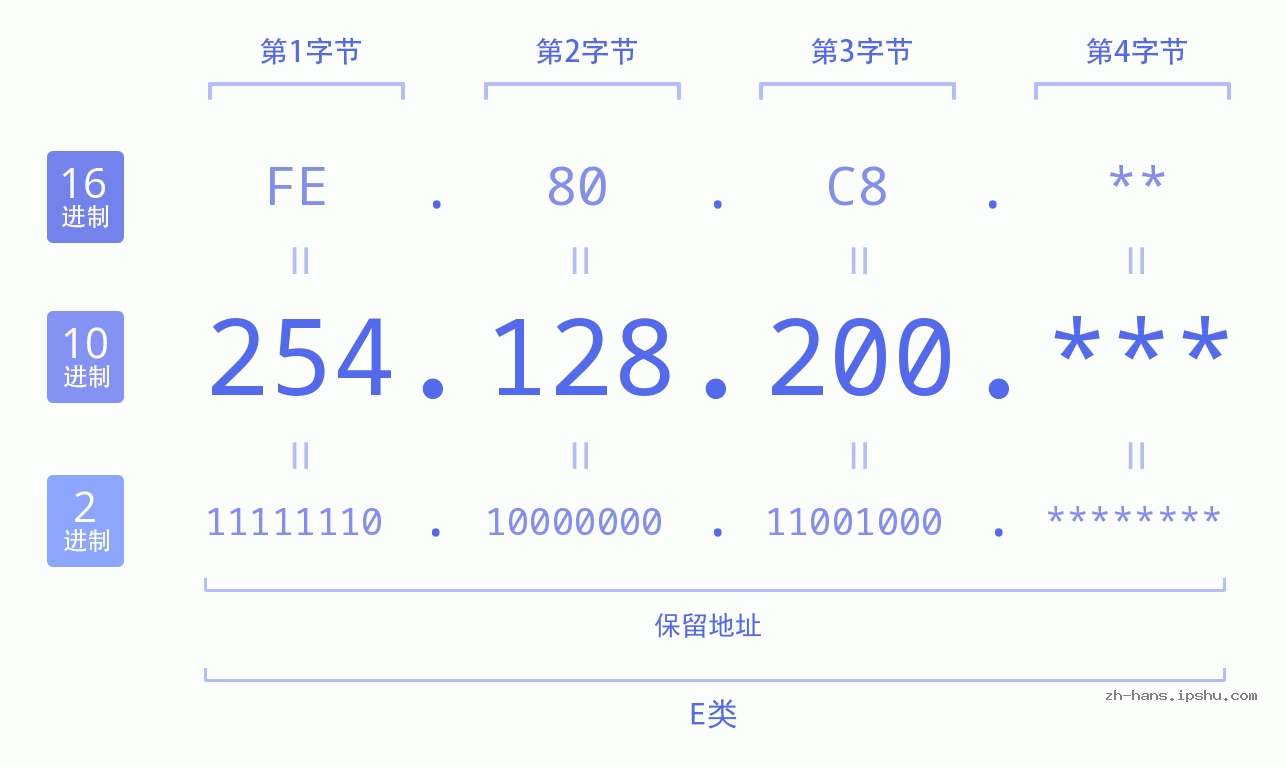 IP地址:254.128.200 数据结构图 二进制 十进制 十六进制 IPv4: 254.128.200 网络类型 网络号 主机号