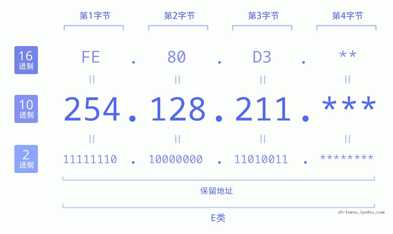 IP地址:254.128.211 数据结构图 二进制 十进制 十六进制 IPv4: 254.128.211 网络类型 网络号 主机号