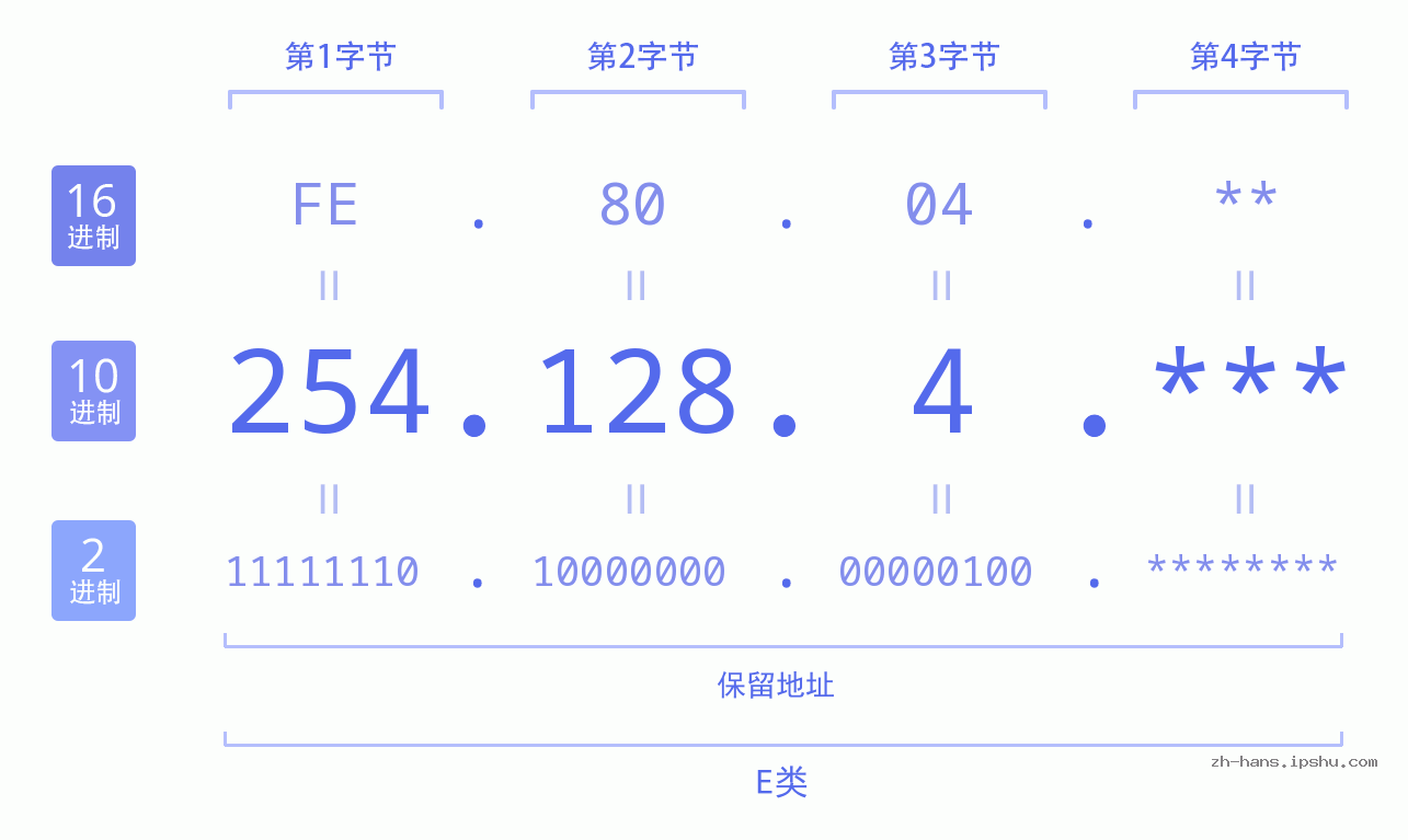 IP地址:254.128.4 数据结构图 二进制 十进制 十六进制 IPv4: 254.128.4 网络类型 网络号 主机号