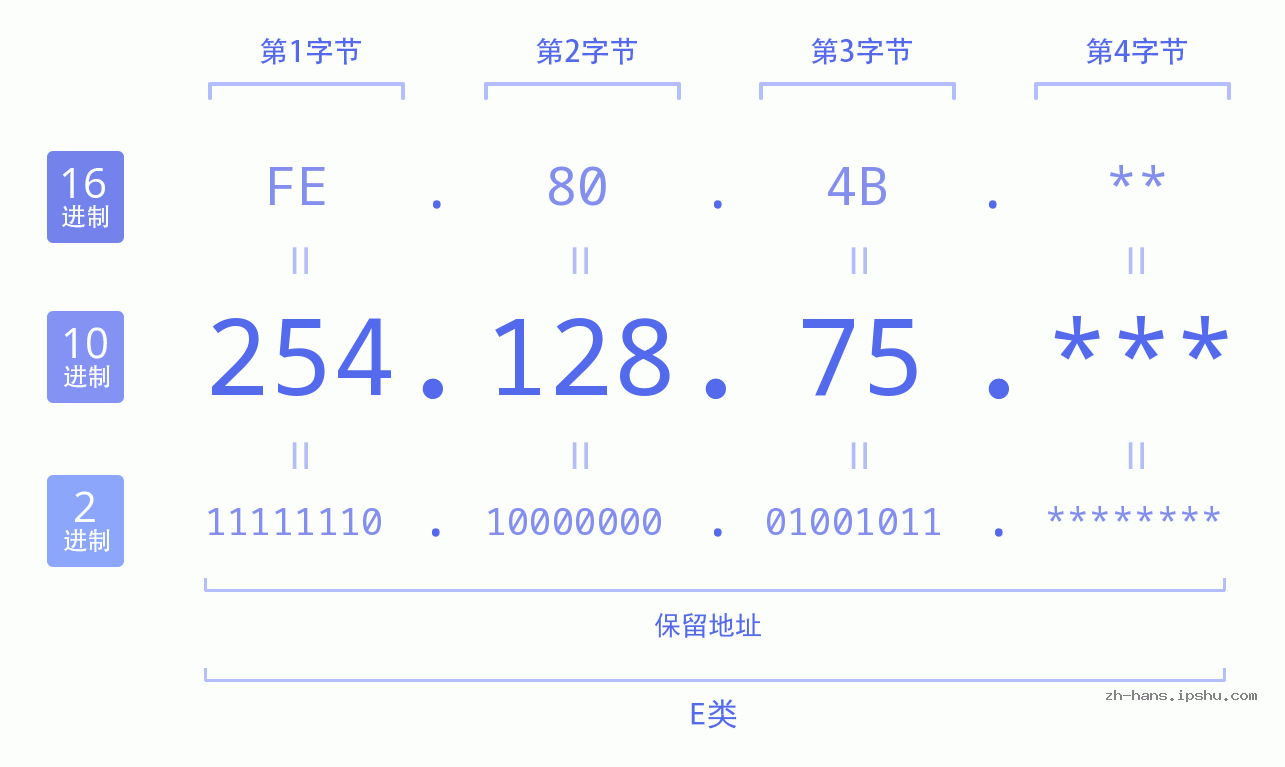 IP地址:254.128.75 数据结构图 二进制 十进制 十六进制 IPv4: 254.128.75 网络类型 网络号 主机号