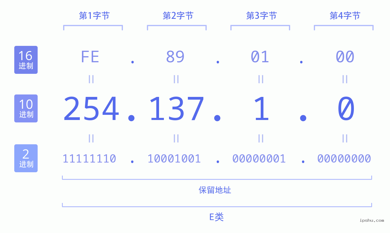 IPv4: 254.137.1.0 网络类型 网络号 主机号