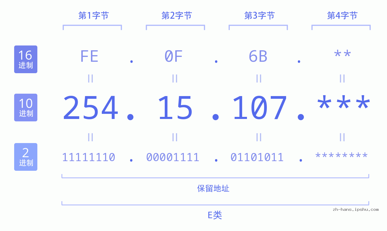 IP地址:254.15.107 数据结构图 二进制 十进制 十六进制 IPv4: 254.15.107 网络类型 网络号 主机号