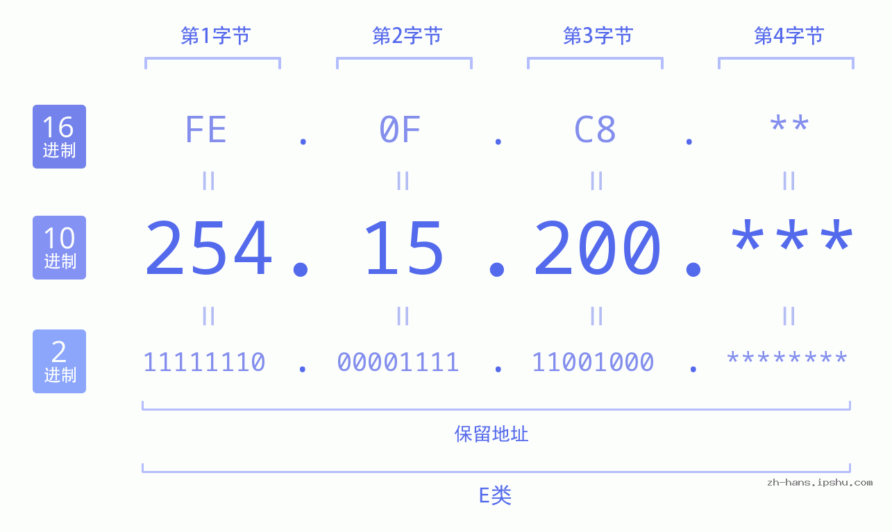 IP地址:254.15.200 数据结构图 二进制 十进制 十六进制 IPv4: 254.15.200 网络类型 网络号 主机号