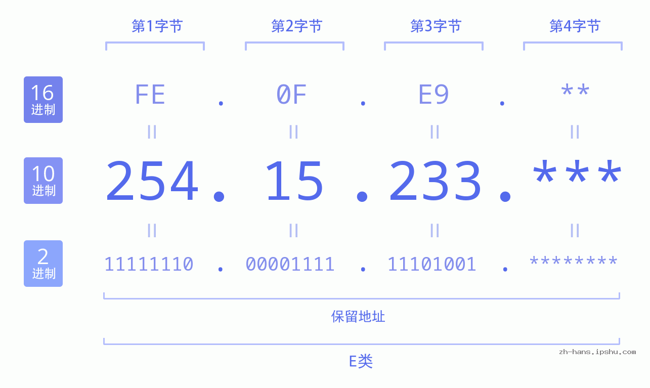IP地址:254.15.233 数据结构图 二进制 十进制 十六进制 IPv4: 254.15.233 网络类型 网络号 主机号