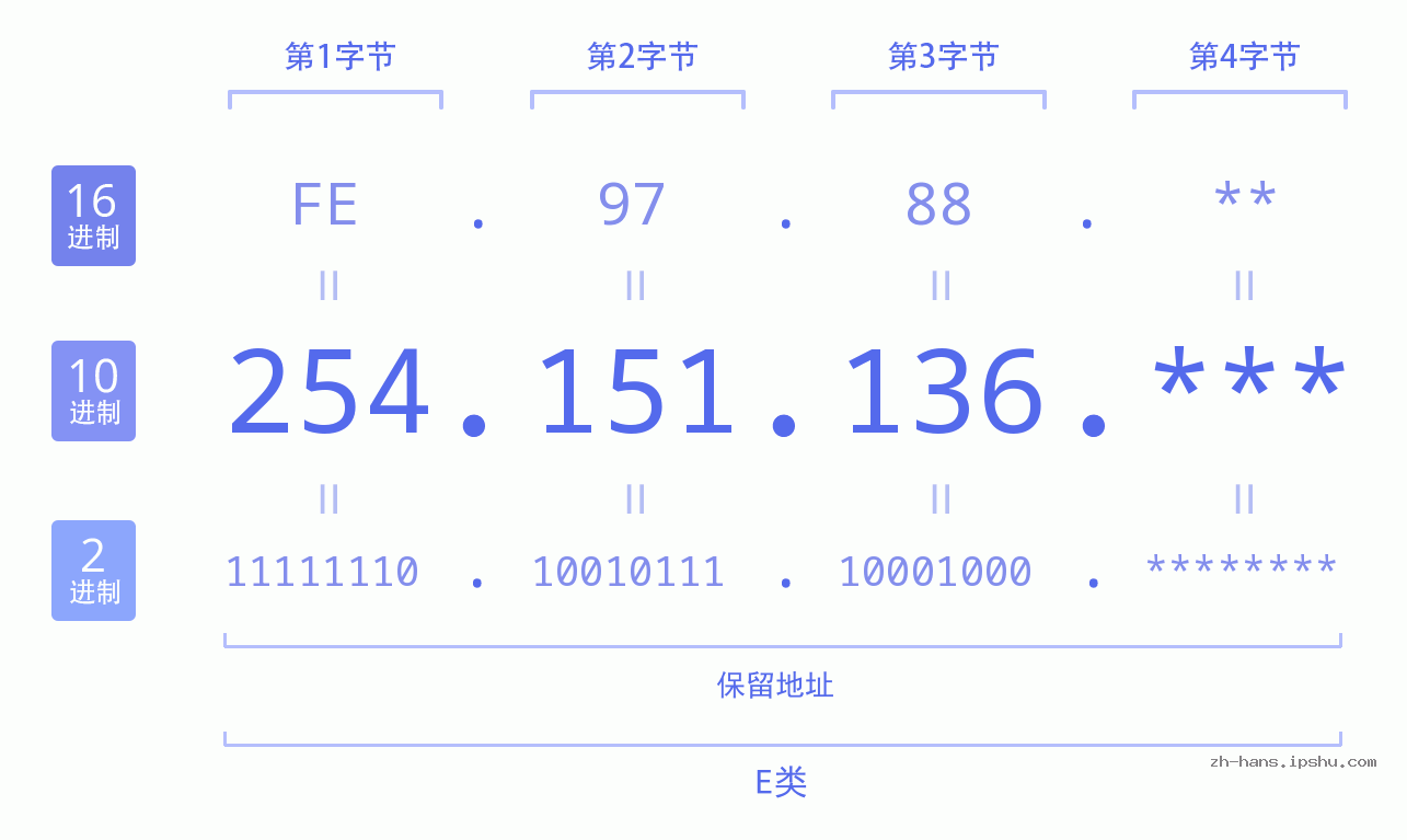 IP地址:254.151.136 数据结构图 二进制 十进制 十六进制 IPv4: 254.151.136 网络类型 网络号 主机号