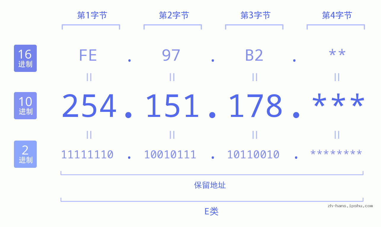 IP地址:254.151.178 数据结构图 二进制 十进制 十六进制 IPv4: 254.151.178 网络类型 网络号 主机号