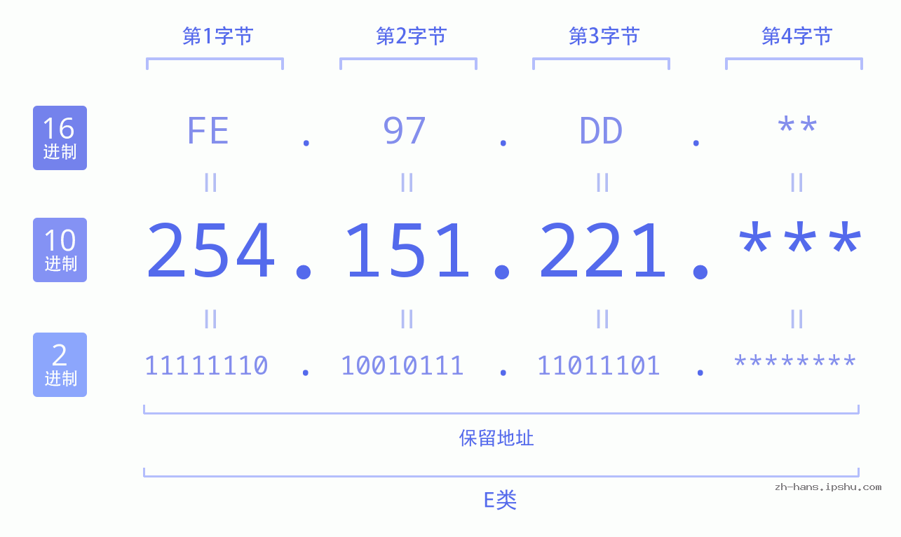 IPv4: 254.151.221 网络类型 网络号 主机号