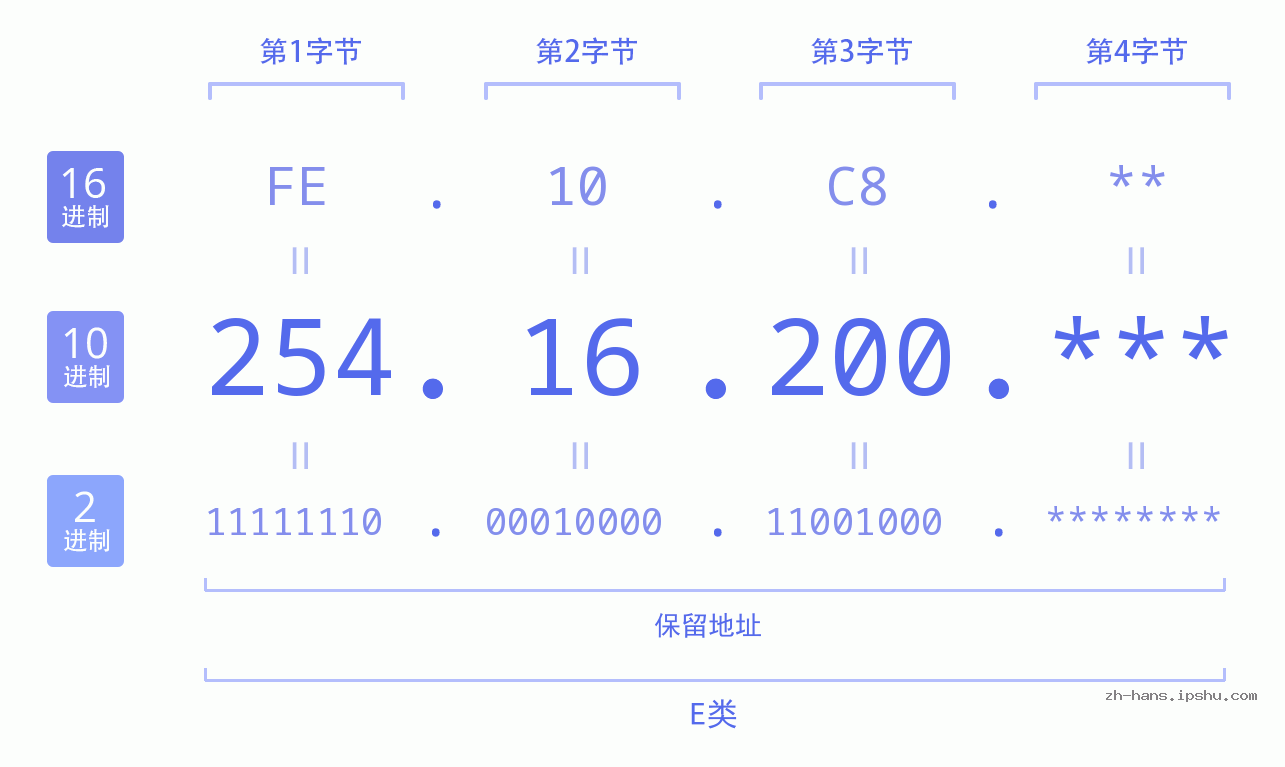 IP地址:254.16.200 数据结构图 二进制 十进制 十六进制 IPv4: 254.16.200 网络类型 网络号 主机号
