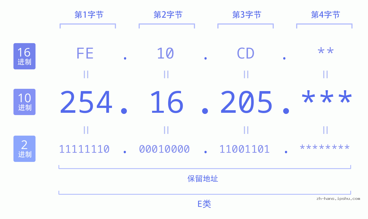 IP地址:254.16.205 数据结构图 二进制 十进制 十六进制 IPv4: 254.16.205 网络类型 网络号 主机号