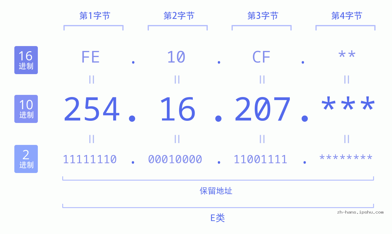 IP地址:254.16.207 数据结构图 二进制 十进制 十六进制 IPv4: 254.16.207 网络类型 网络号 主机号