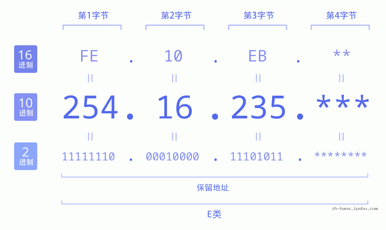 IP地址:254.16.235 数据结构图 二进制 十进制 十六进制 IPv4: 254.16.235 网络类型 网络号 主机号