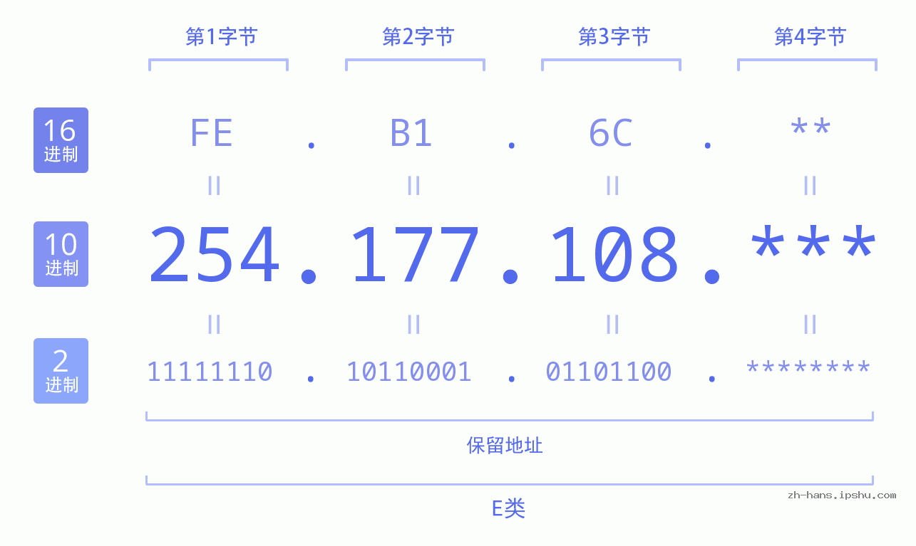 IP地址:254.177.108 数据结构图 二进制 十进制 十六进制 IPv4: 254.177.108 网络类型 网络号 主机号