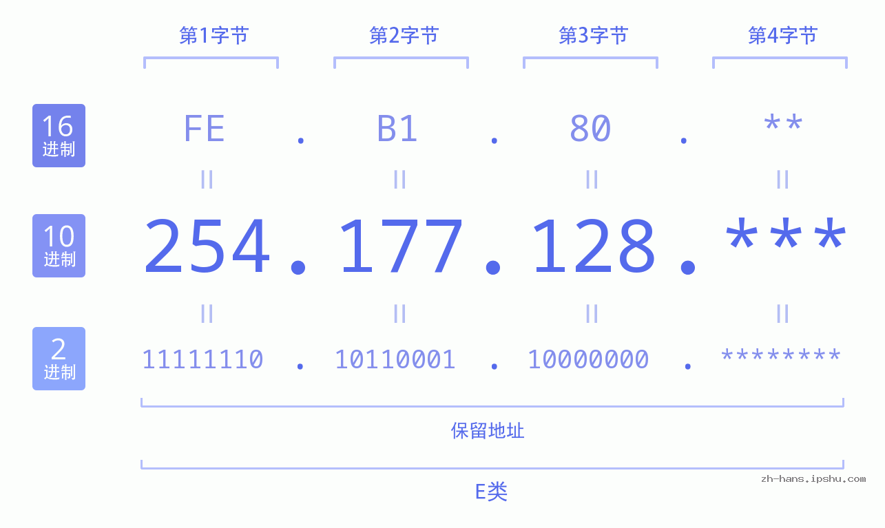 IP地址:254.177.128 数据结构图 二进制 十进制 十六进制 IPv4: 254.177.128 网络类型 网络号 主机号