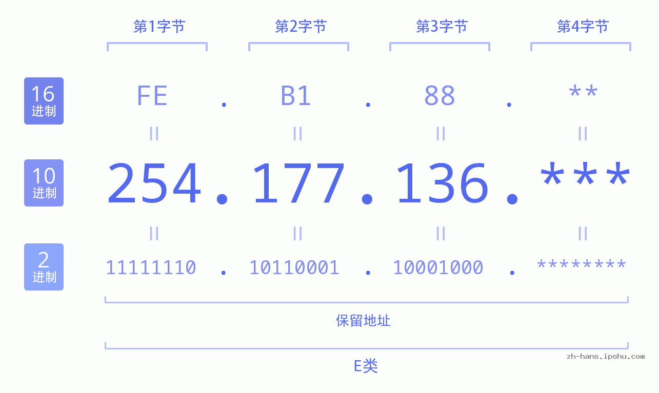 IP地址:254.177.136 数据结构图 二进制 十进制 十六进制 IPv4: 254.177.136 网络类型 网络号 主机号