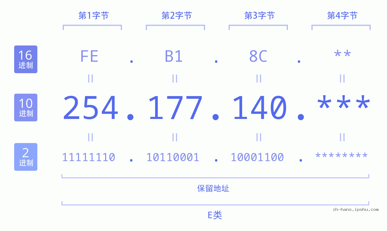 IP地址:254.177.140 数据结构图 二进制 十进制 十六进制 IPv4: 254.177.140 网络类型 网络号 主机号