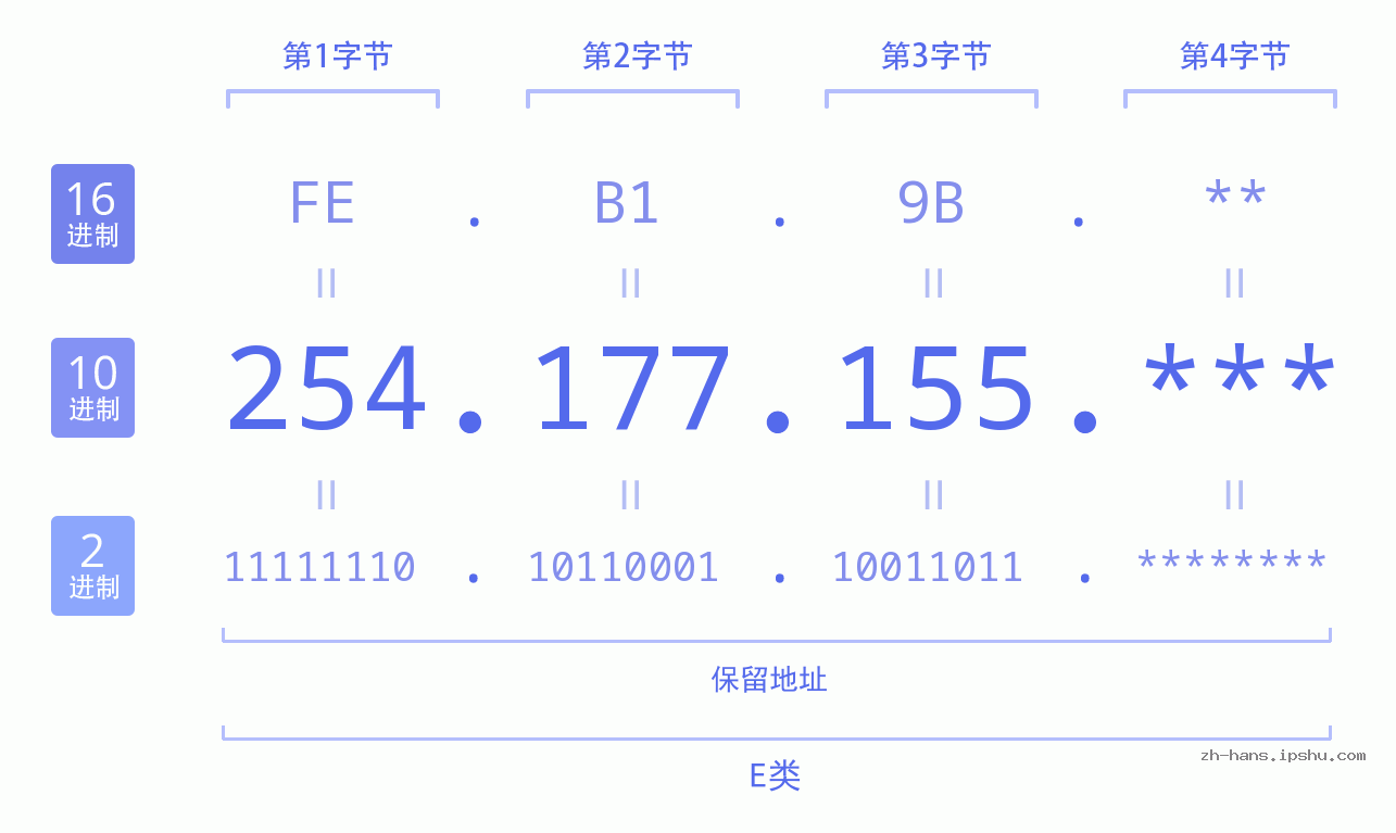 IP地址:254.177.155 数据结构图 二进制 十进制 十六进制 IPv4: 254.177.155 网络类型 网络号 主机号