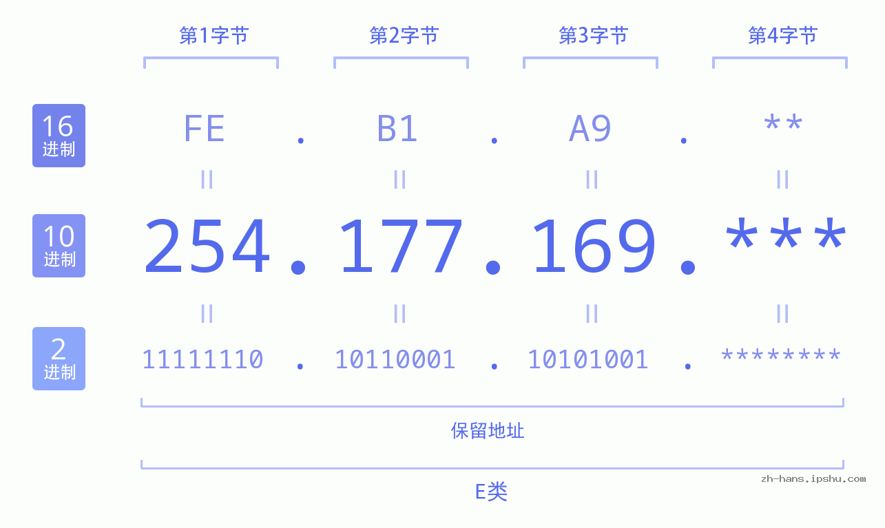 IP地址:254.177.169 数据结构图 二进制 十进制 十六进制 IPv4: 254.177.169 网络类型 网络号 主机号