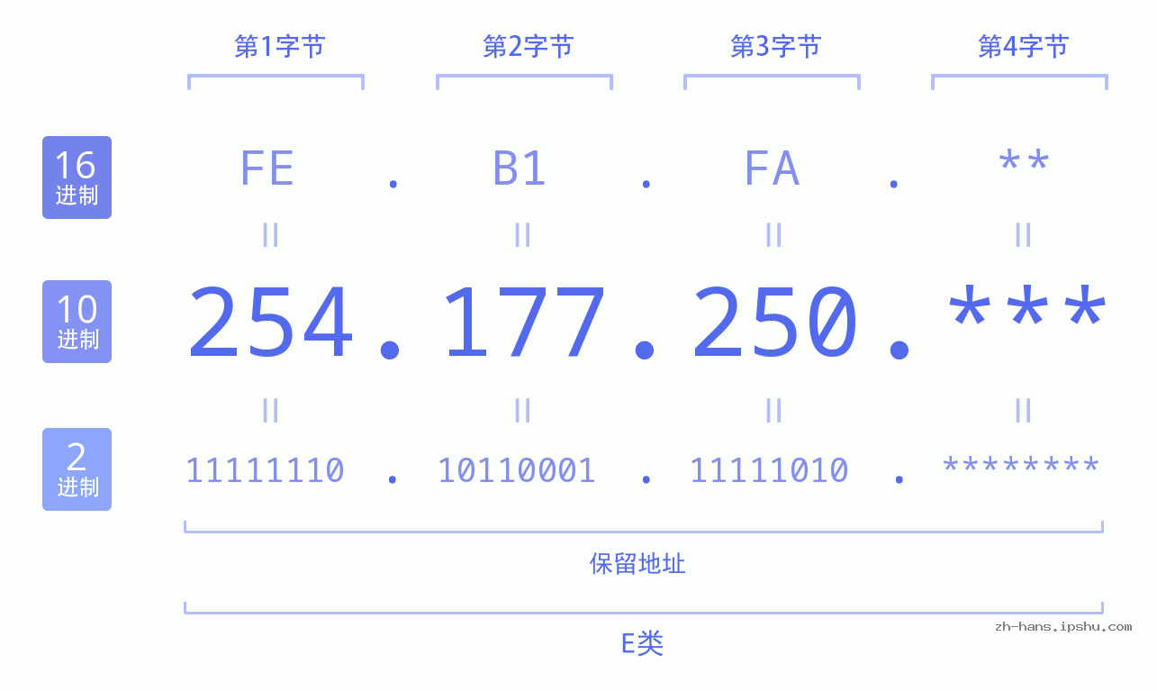 IP地址:254.177.250 数据结构图 二进制 十进制 十六进制 IPv4: 254.177.250 网络类型 网络号 主机号