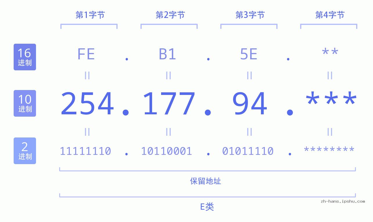 IP地址:254.177.94 数据结构图 二进制 十进制 十六进制 IPv4: 254.177.94 网络类型 网络号 主机号