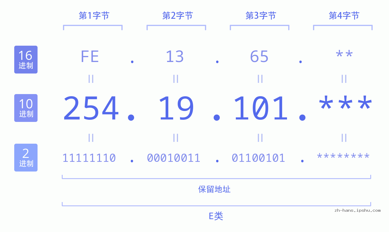 IP地址:254.19.101 数据结构图 二进制 十进制 十六进制 IPv4: 254.19.101 网络类型 网络号 主机号