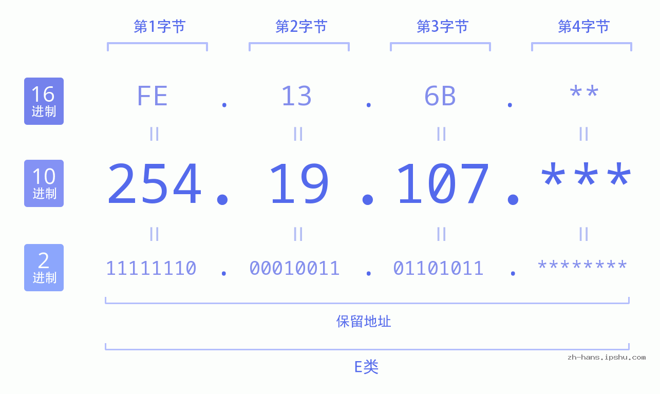 IP地址:254.19.107 数据结构图 二进制 十进制 十六进制 IPv4: 254.19.107 网络类型 网络号 主机号