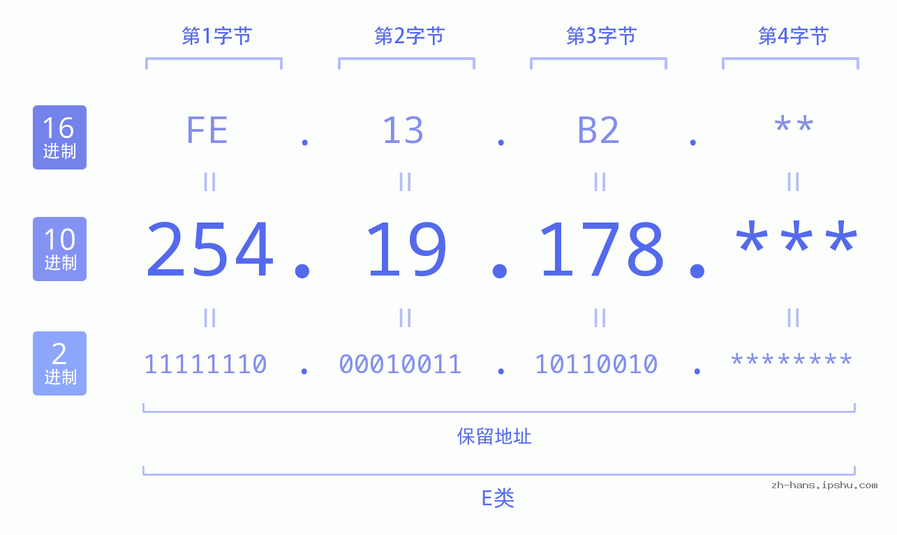 IP地址:254.19.178 数据结构图 二进制 十进制 十六进制 IPv4: 254.19.178 网络类型 网络号 主机号