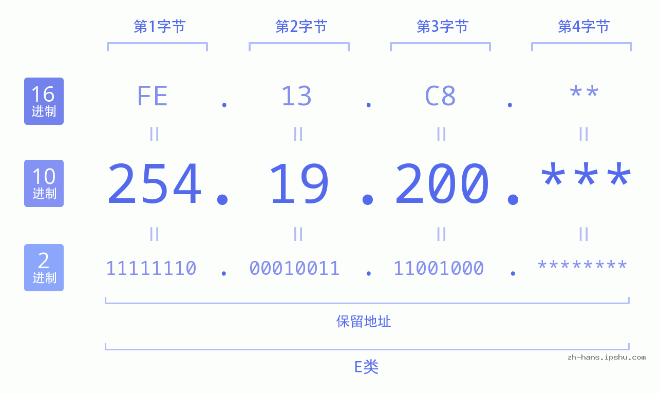 IP地址:254.19.200 数据结构图 二进制 十进制 十六进制 IPv4: 254.19.200 网络类型 网络号 主机号