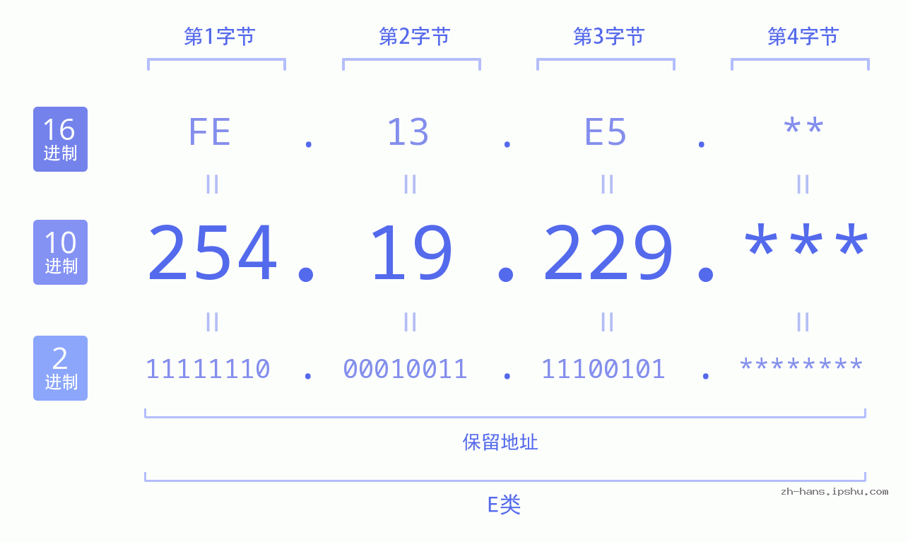 IP地址:254.19.229 数据结构图 二进制 十进制 十六进制 IPv4: 254.19.229 网络类型 网络号 主机号