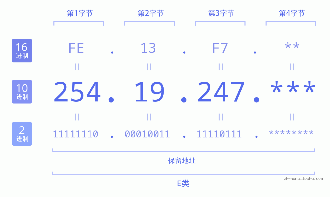 IPv4: 254.19.247 网络类型 网络号 主机号