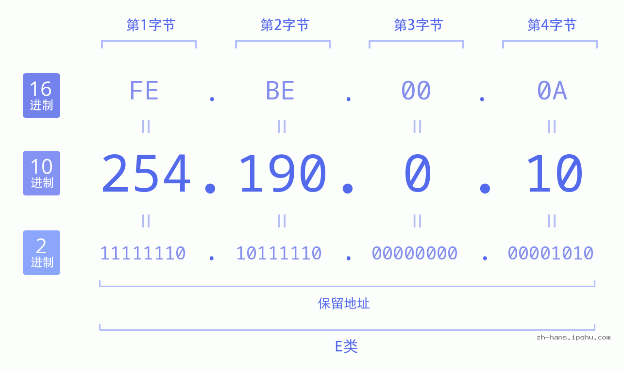 IP地址:254.190.0.10 数据结构图 二进制 十进制 十六进制 IPv4: 254.190.0.10 网络类型 网络号 主机号