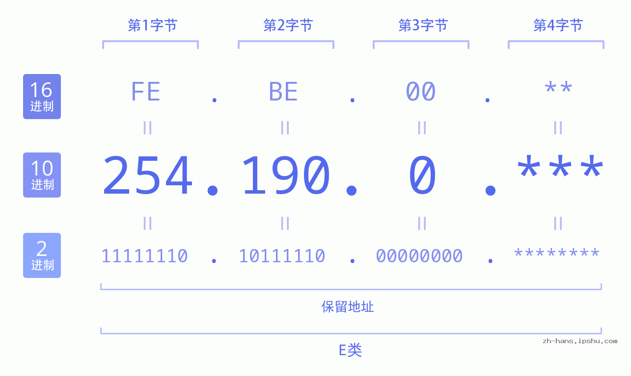 IP地址:254.190.0 数据结构图 二进制 十进制 十六进制 IPv4: 254.190.0 网络类型 网络号 主机号