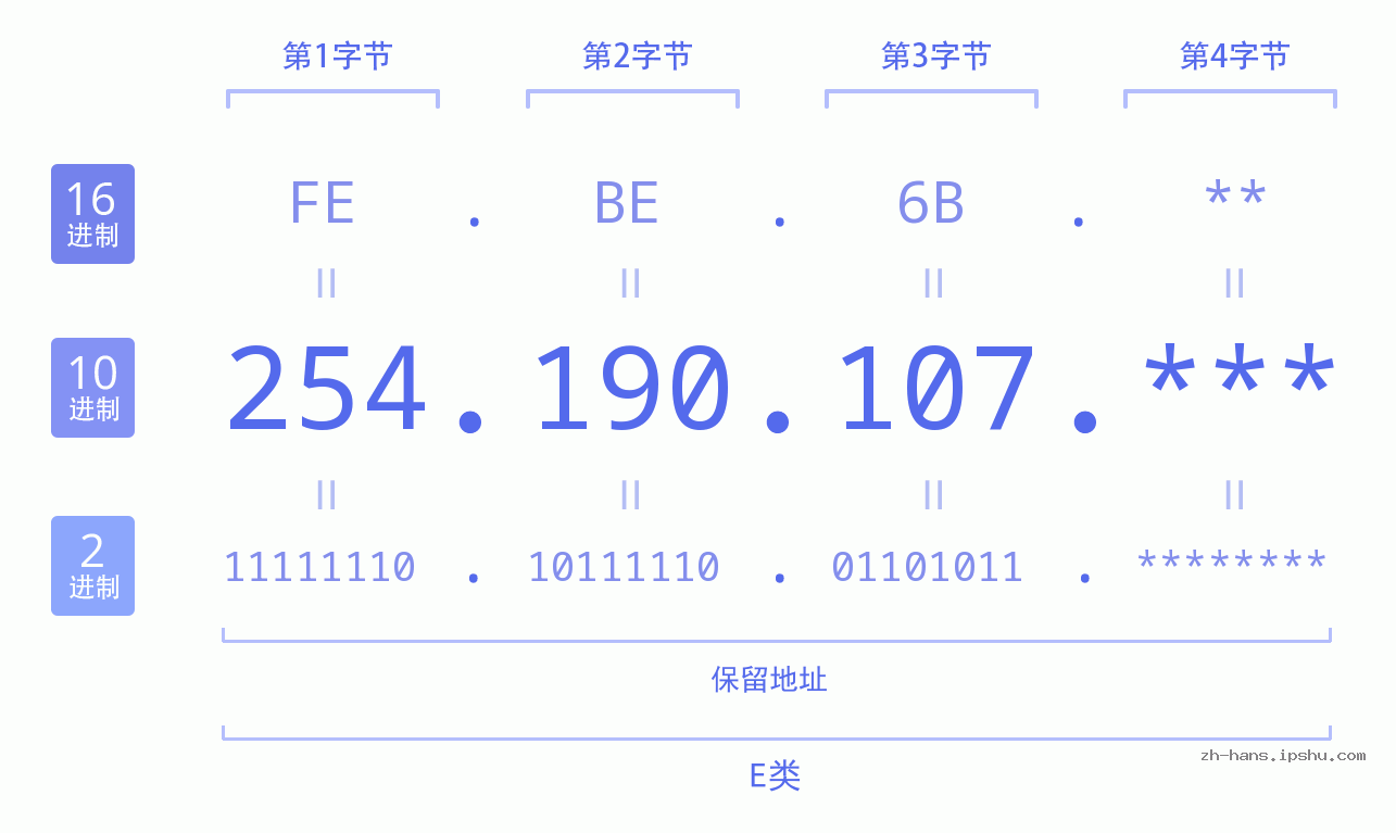IP地址:254.190.107 数据结构图 二进制 十进制 十六进制 IPv4: 254.190.107 网络类型 网络号 主机号