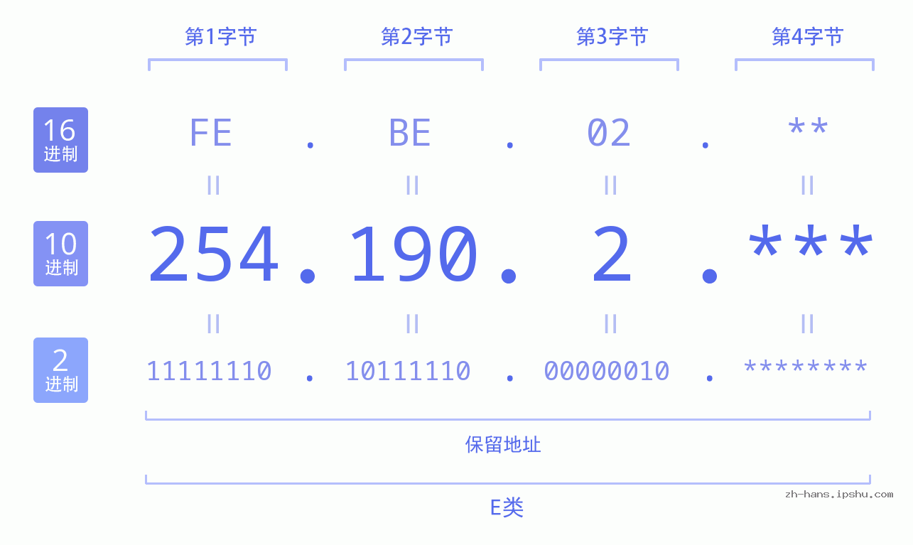 IP地址:254.190.2 数据结构图 二进制 十进制 十六进制 IPv4: 254.190.2 网络类型 网络号 主机号