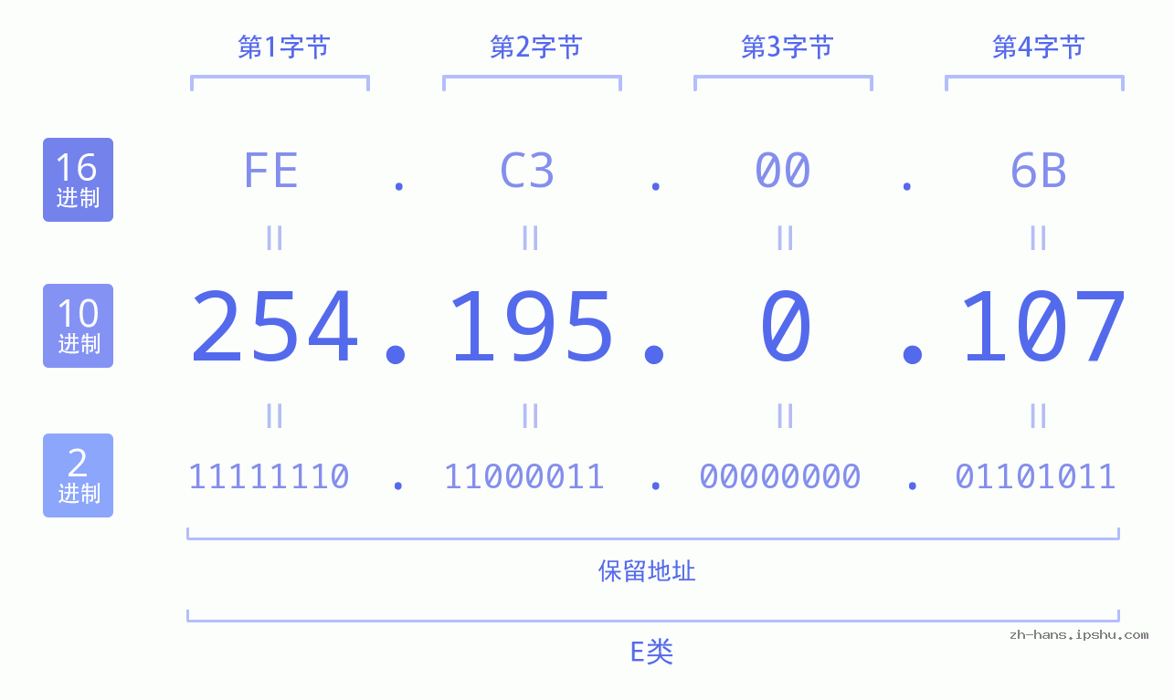IP地址:254.195.0.107 数据结构图 二进制 十进制 十六进制 IPv4: 254.195.0.107 网络类型 网络号 主机号