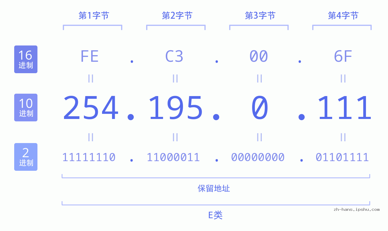 IP地址:254.195.0.111 数据结构图 二进制 十进制 十六进制 IPv4: 254.195.0.111 网络类型 网络号 主机号