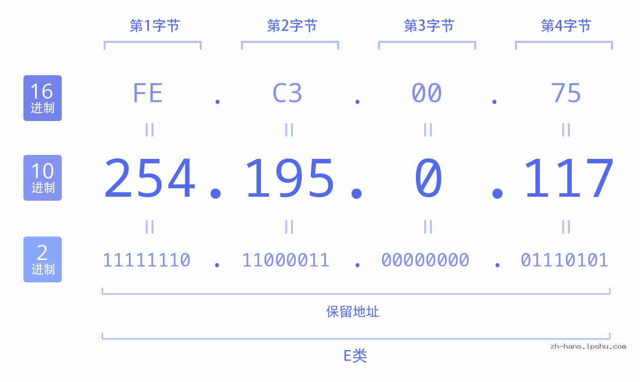 IP地址:254.195.0.117 数据结构图 二进制 十进制 十六进制 IPv4: 254.195.0.117 网络类型 网络号 主机号