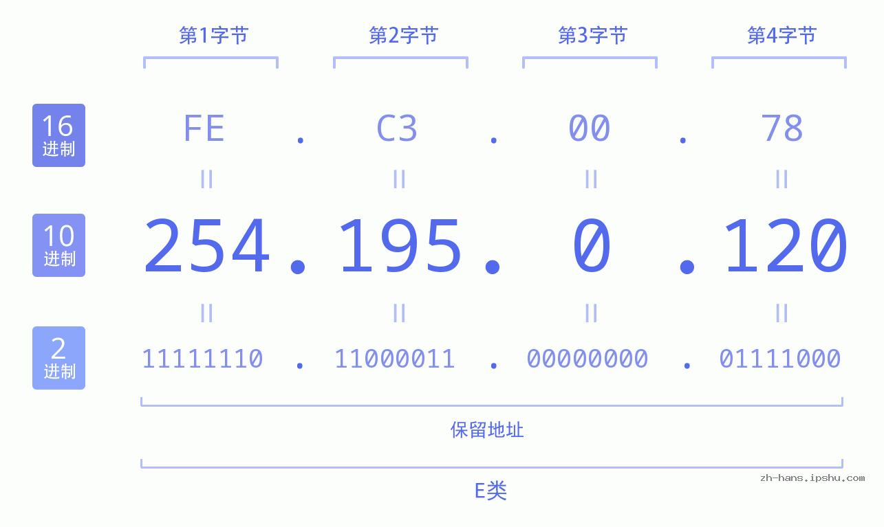 IP地址:254.195.0.120 数据结构图 二进制 十进制 十六进制 IPv4: 254.195.0.120 网络类型 网络号 主机号