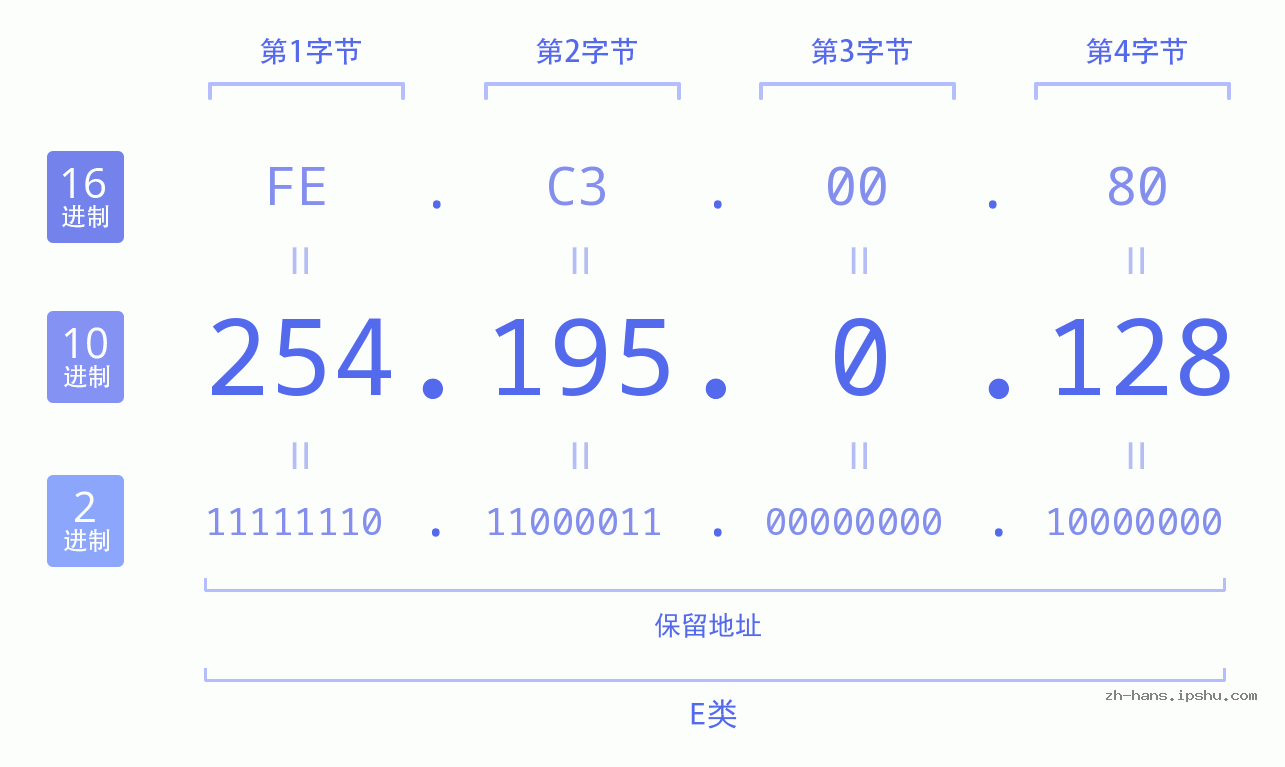 IP地址:254.195.0.128 数据结构图 二进制 十进制 十六进制 IPv4: 254.195.0.128 网络类型 网络号 主机号