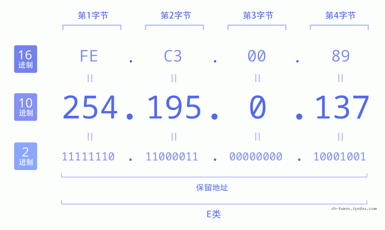 IP地址:254.195.0.137 数据结构图 二进制 十进制 十六进制 IPv4: 254.195.0.137 网络类型 网络号 主机号