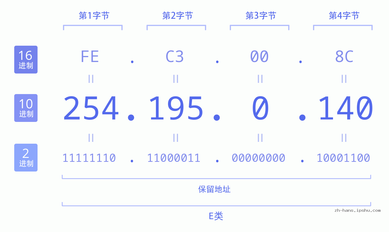 IP地址:254.195.0.140 数据结构图 二进制 十进制 十六进制 IPv4: 254.195.0.140 网络类型 网络号 主机号