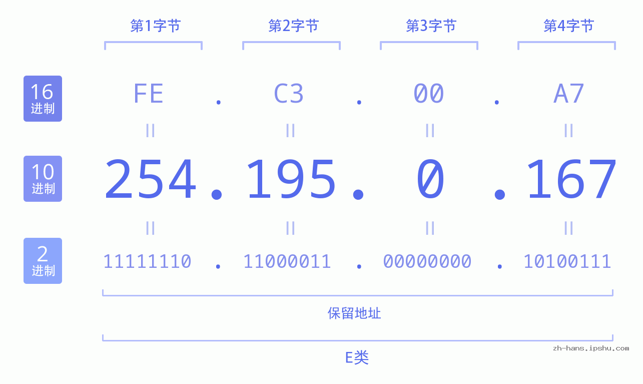 IP地址:254.195.0.167 数据结构图 二进制 十进制 十六进制 IPv4: 254.195.0.167 网络类型 网络号 主机号