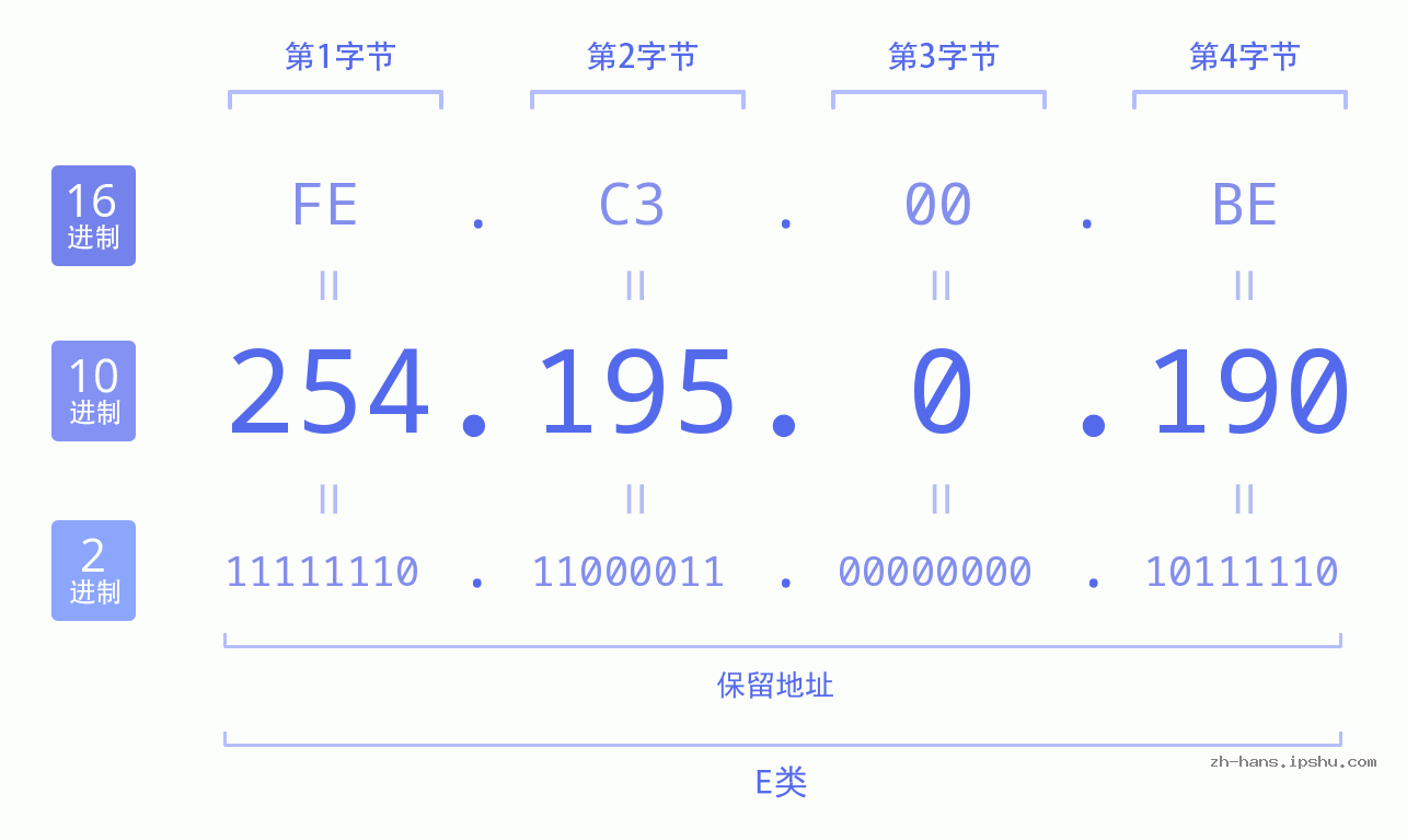 IP地址:254.195.0.190 数据结构图 二进制 十进制 十六进制 IPv4: 254.195.0.190 网络类型 网络号 主机号